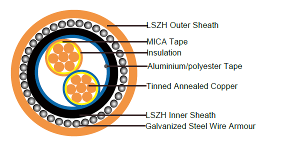 Fire Resistant & Armoured Fieldbus Cable